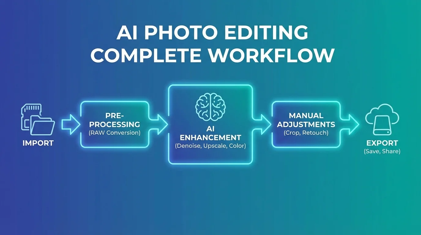 AI修图修照片的完整流程：从导入到导出每一步详解 - FlowPix