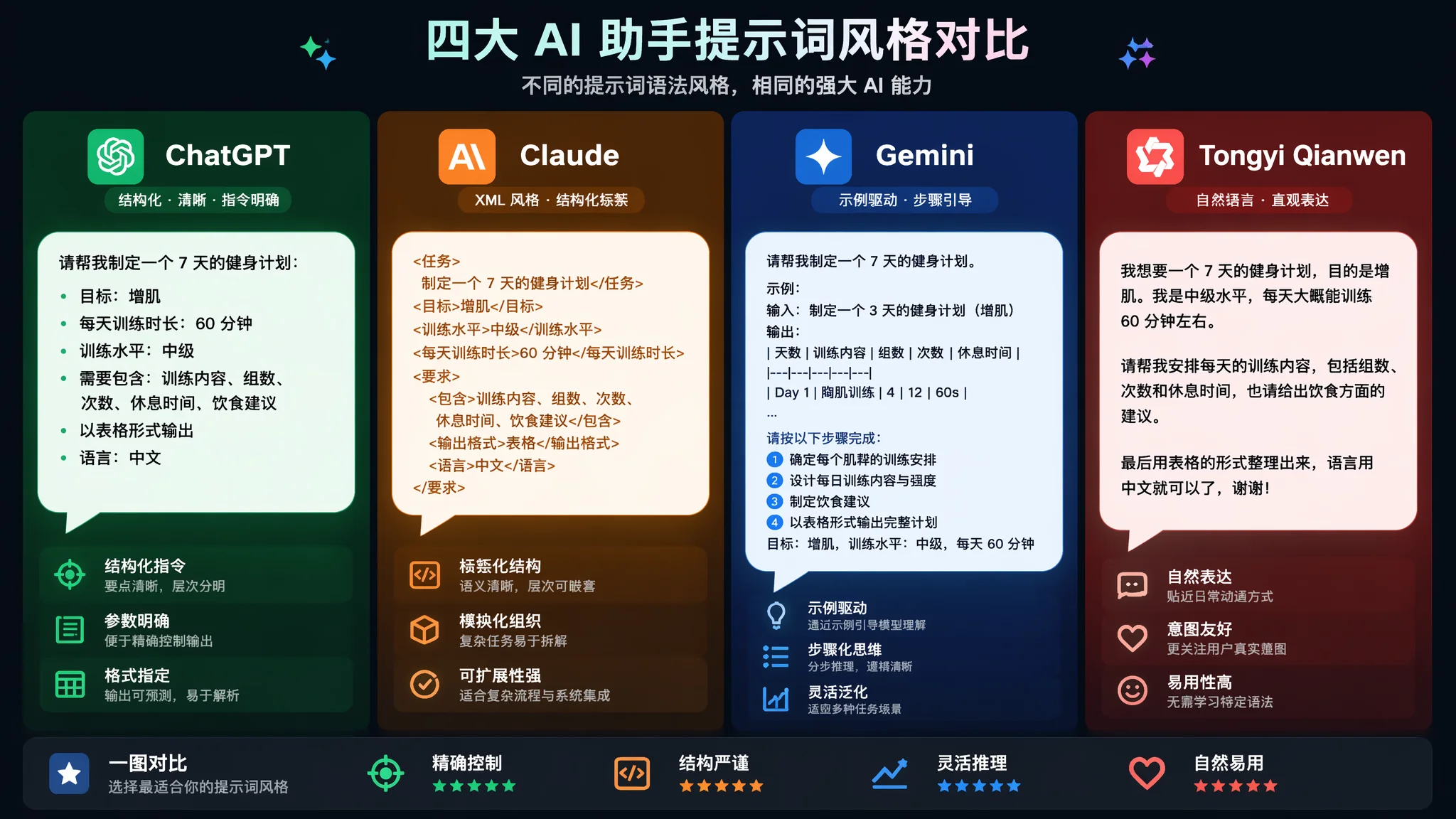 不同AI工具提示词差异对比：ChatGPT/Claude/Gemini/通义千问各怎么写