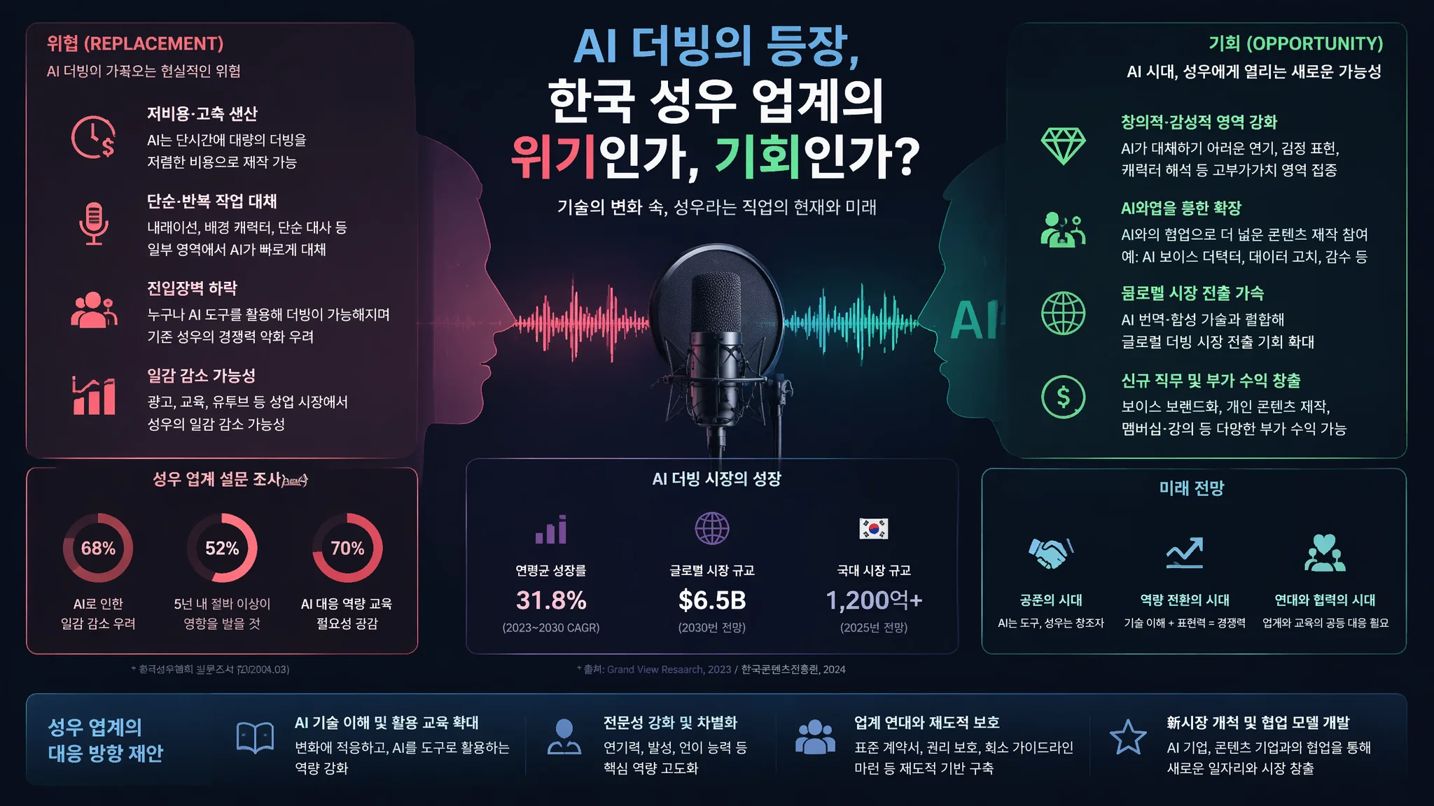 AI 더빙이 성우 업계에 미치는 진짜 영향 2026: 대체인가 새로운 기회인가
