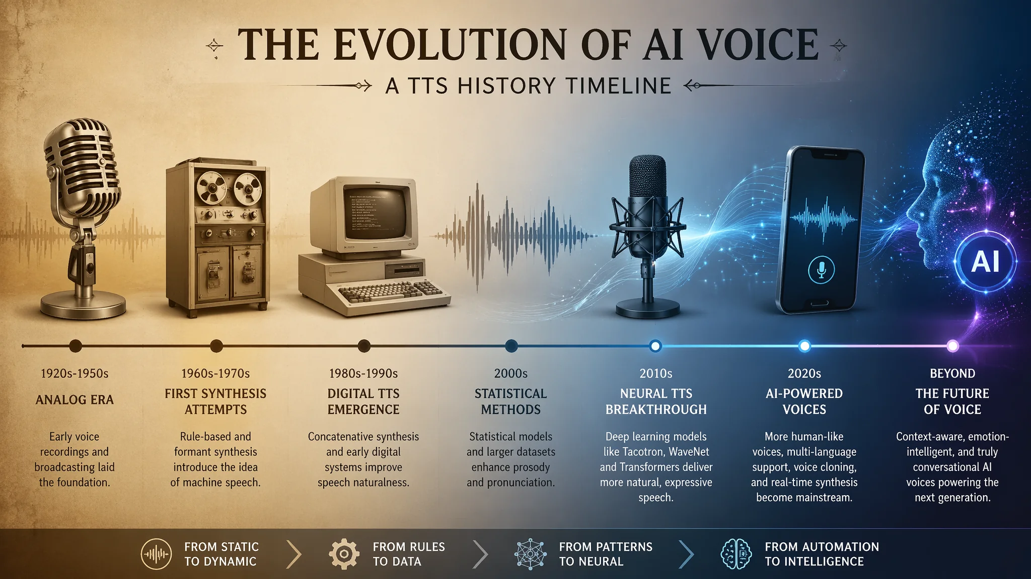 AI音声合成の歴史と進化年表2026：機械音声から人間の声になるまで