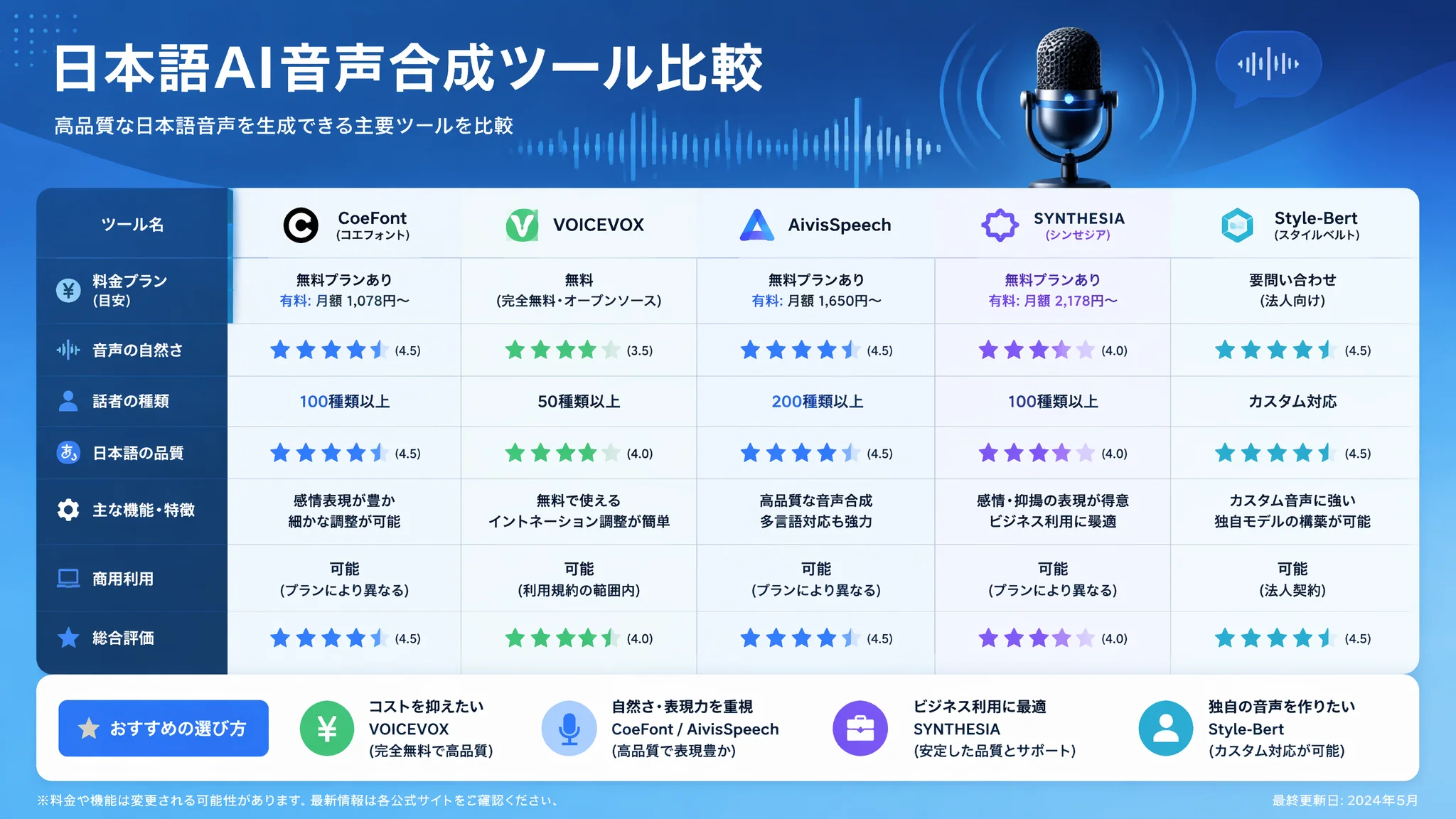 AI音声合成おすすめツール比較2026：日本語対応した実用的な7選