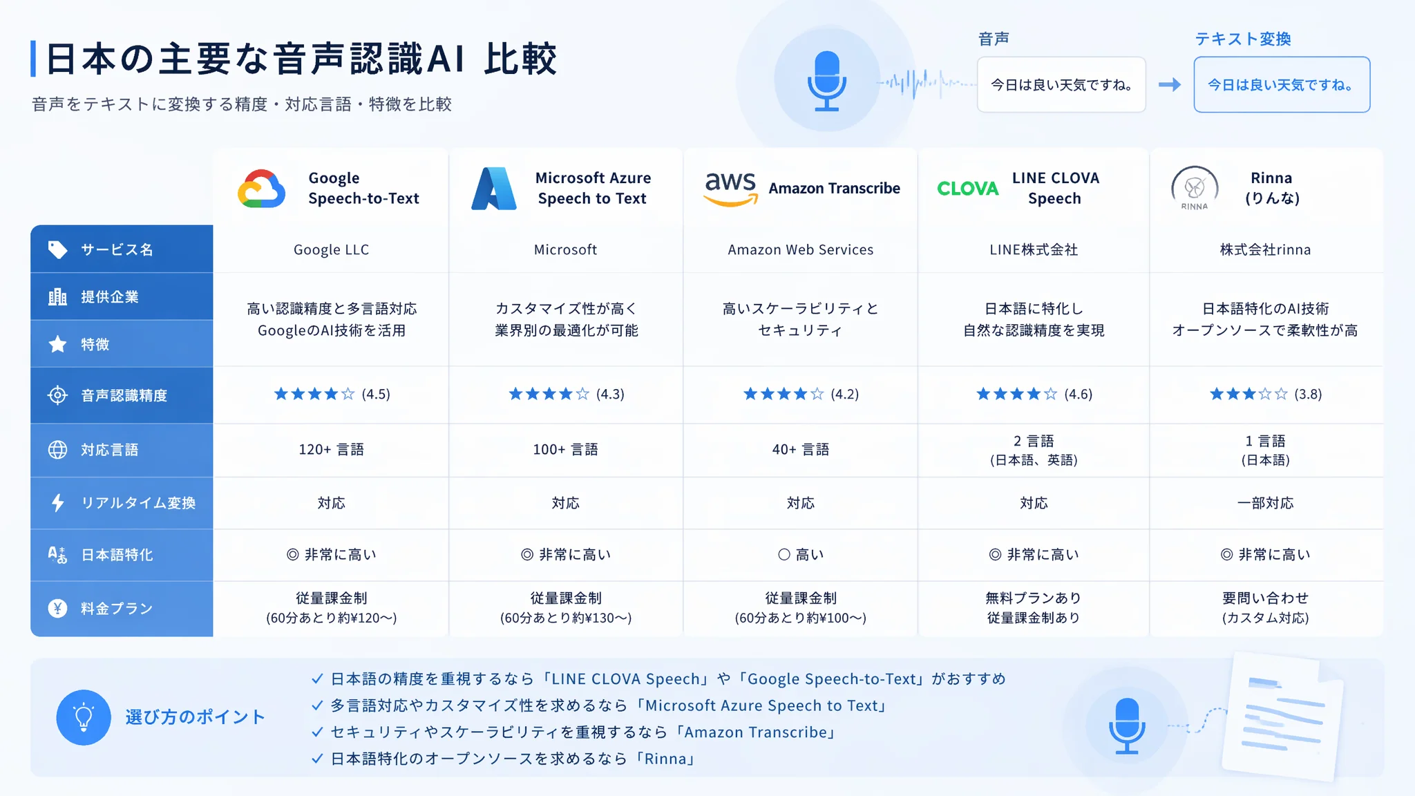 無料音声認識AI比較2026：文字起こし精度で選ぶベスト5