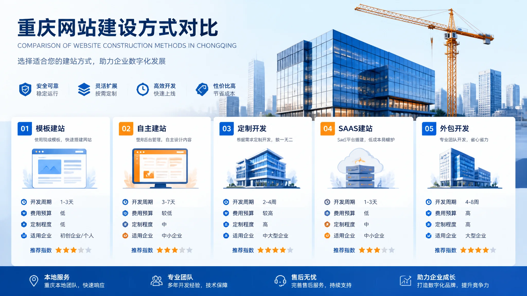 重庆网站建站怎么做？企业建站的五种方式对比分析