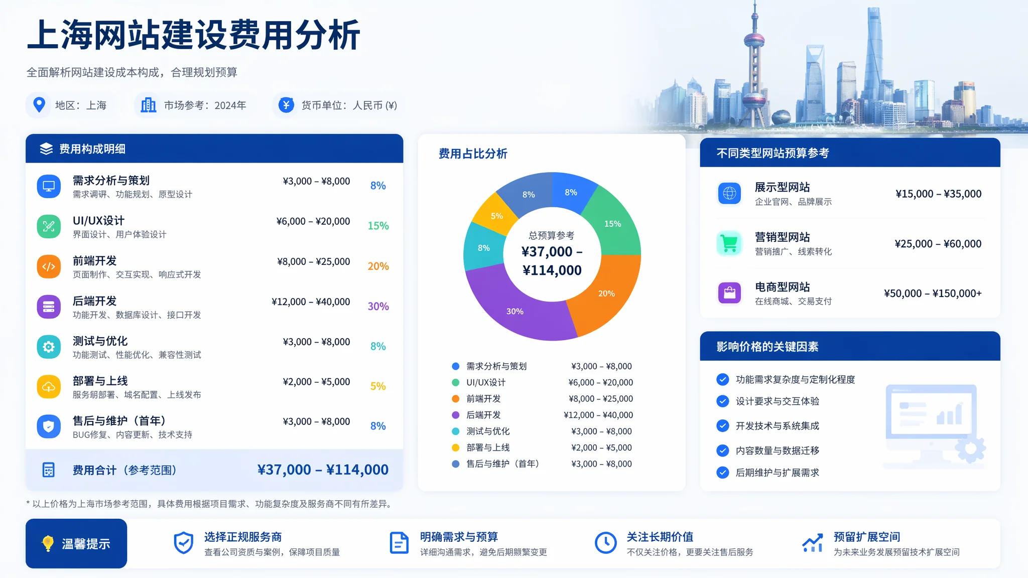 上海做网站多少钱？价格构成与性价比分析指南