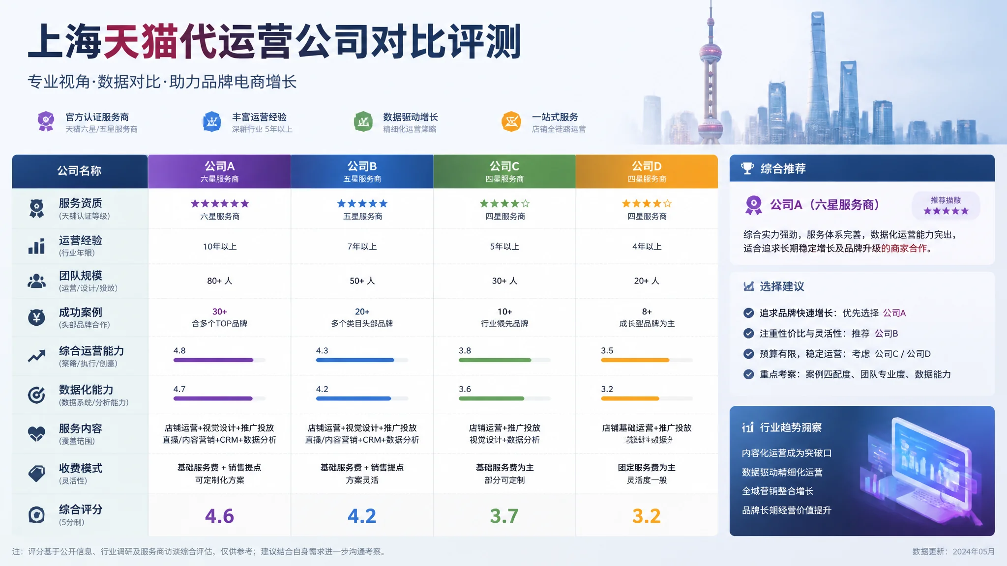 上海天猫推广公司怎么选？天猫代运营服务商对比评测