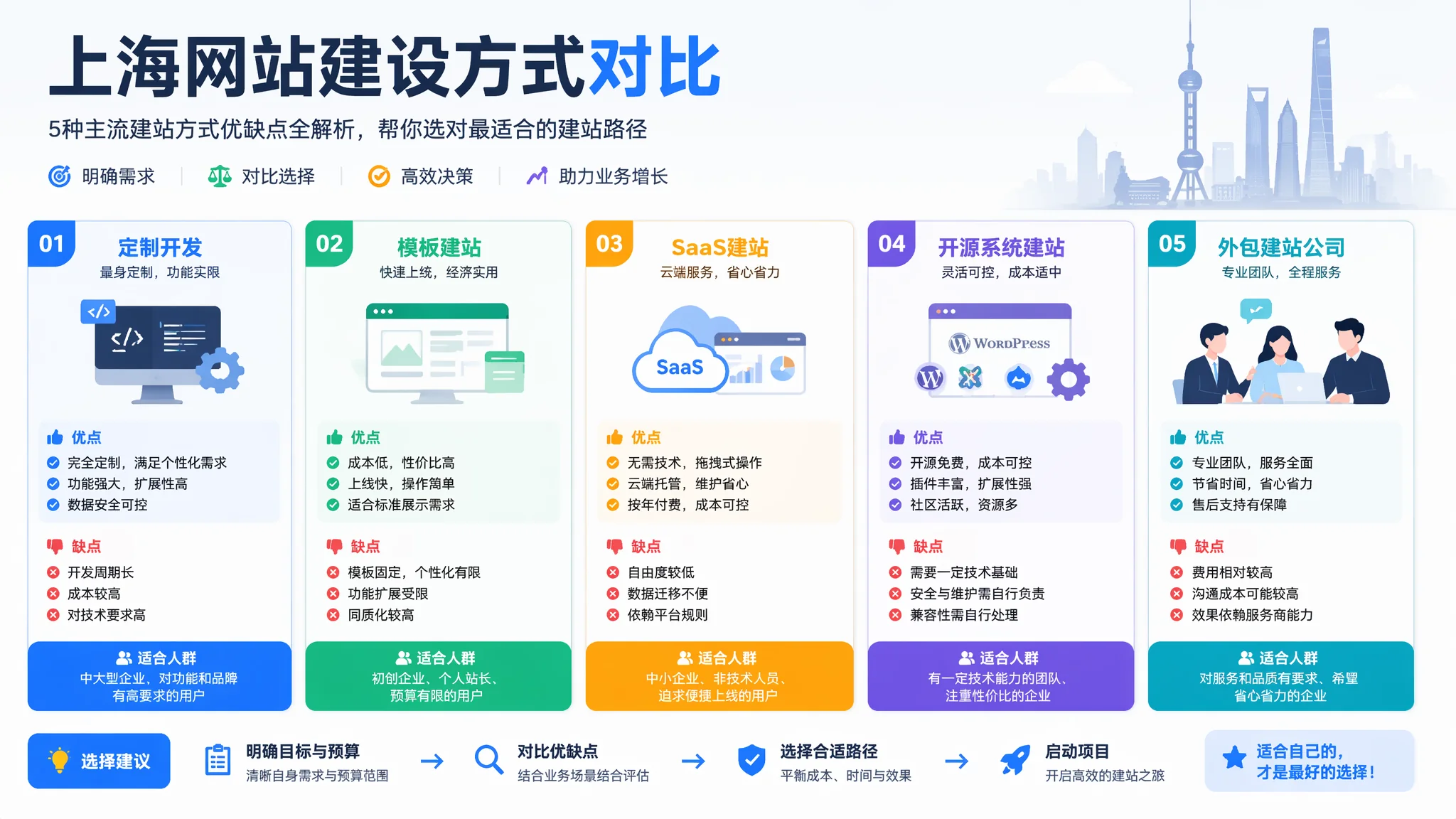 上海网站建站怎么做？企业建站的五种方式对比分析