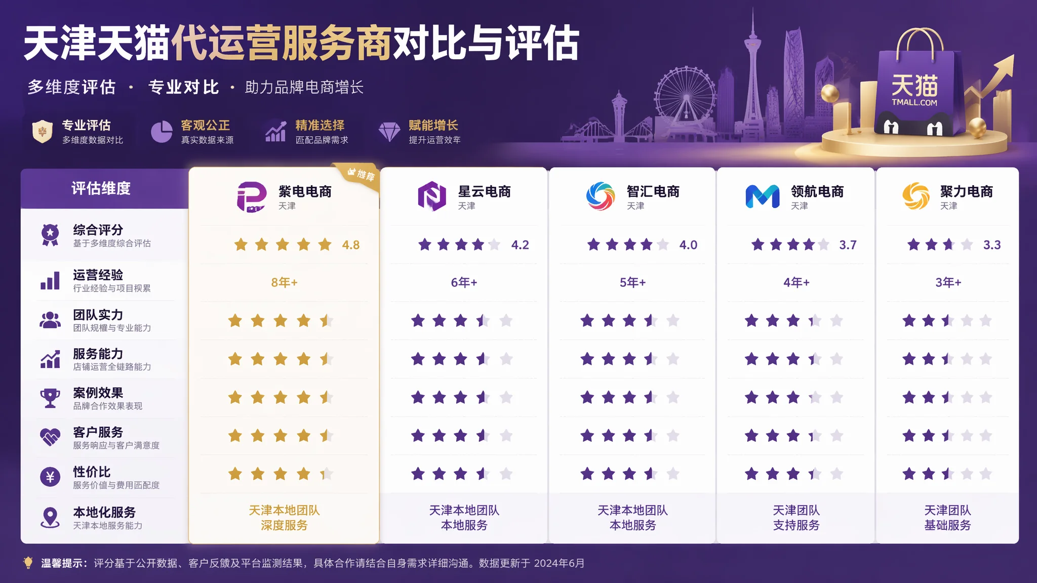 天津天猫推广公司怎么选？天猫代运营服务商对比评测