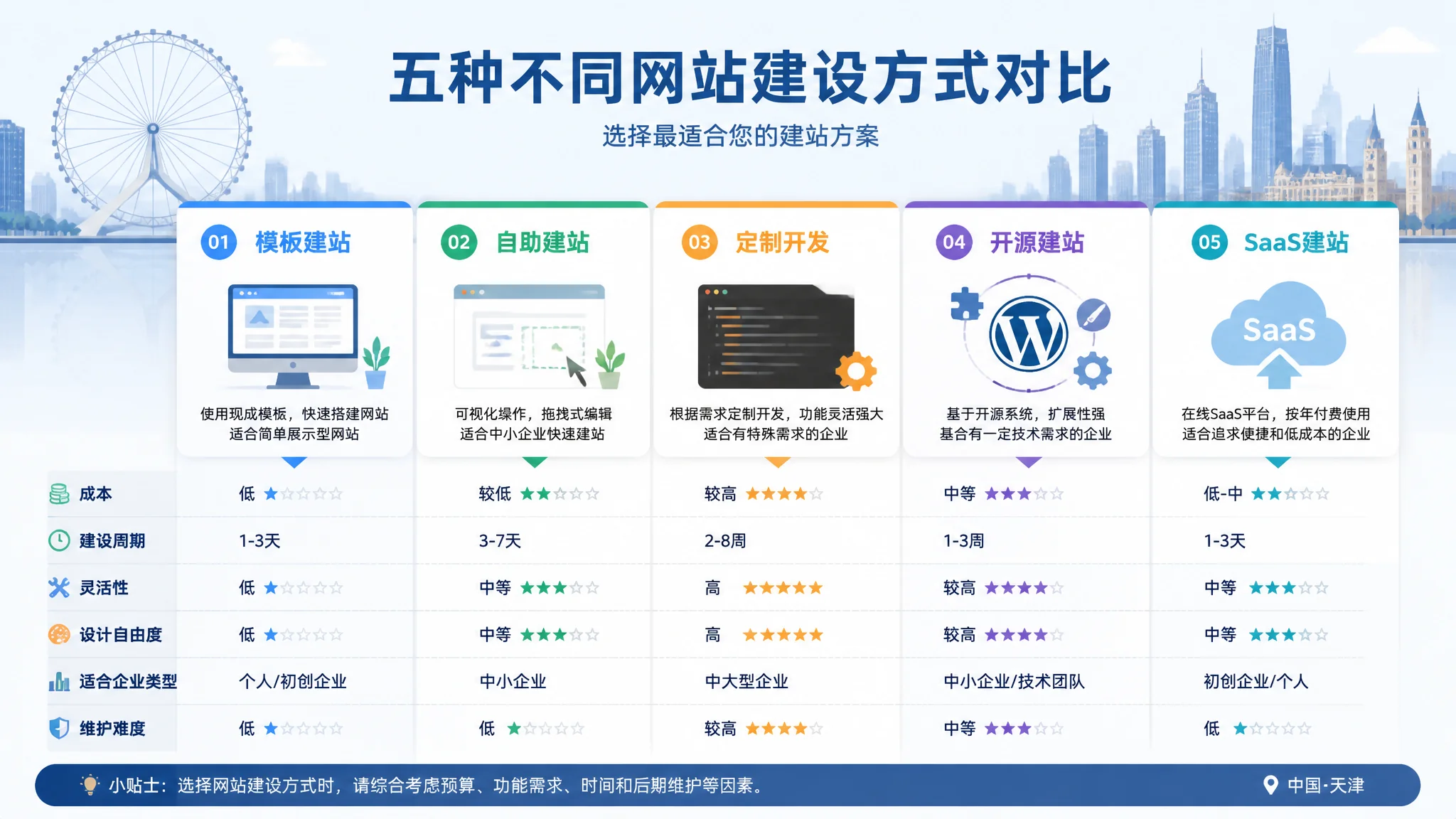 天津网站建站怎么做？企业建站的五种方式对比分析
