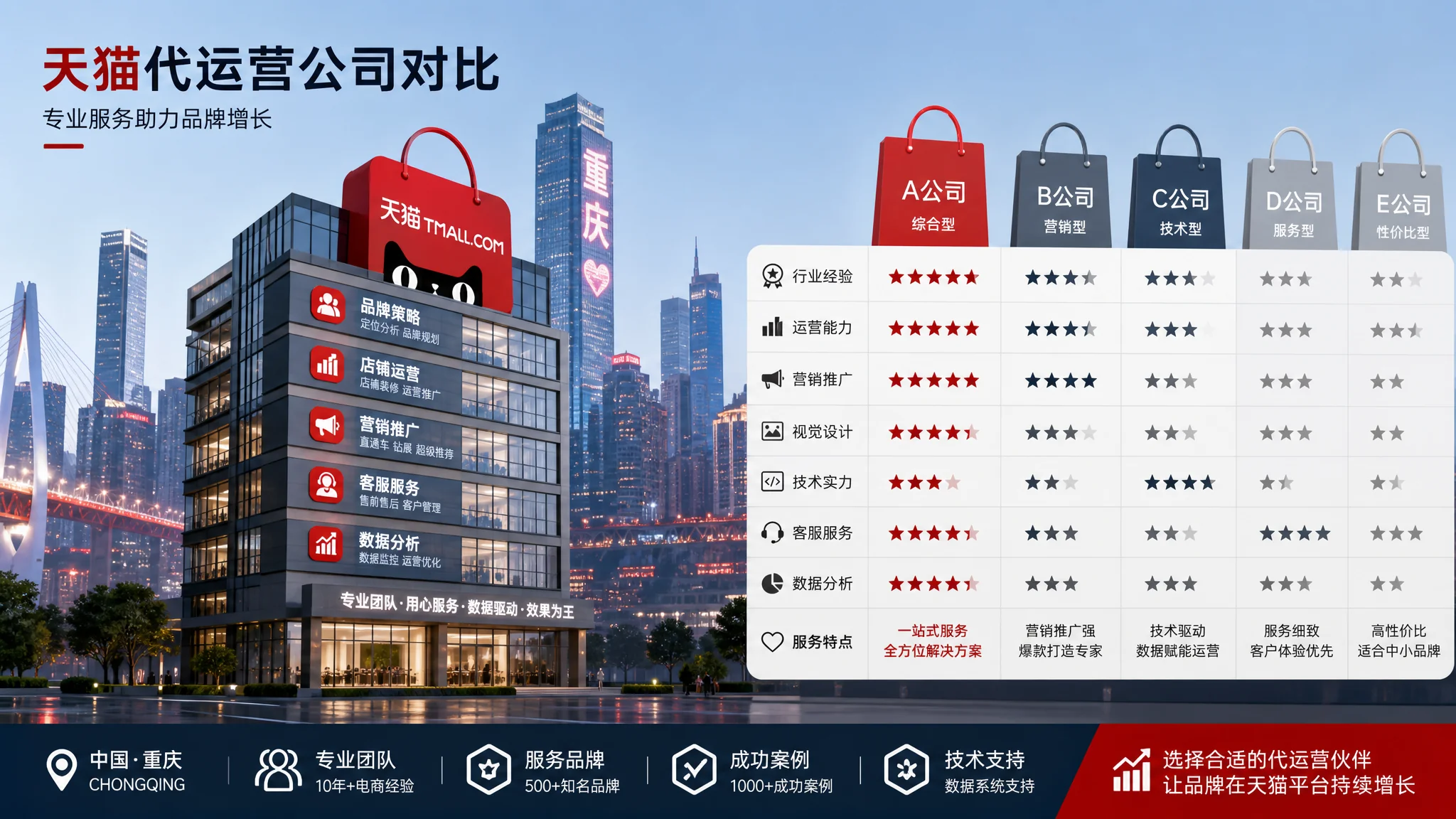 重庆天猫推广公司怎么选？天猫代运营服务商对比评测