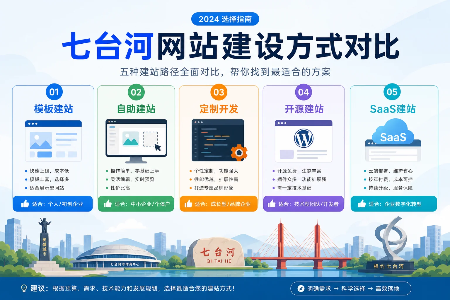 七台河网站建站怎么做？企业建站的五种方式对比分析