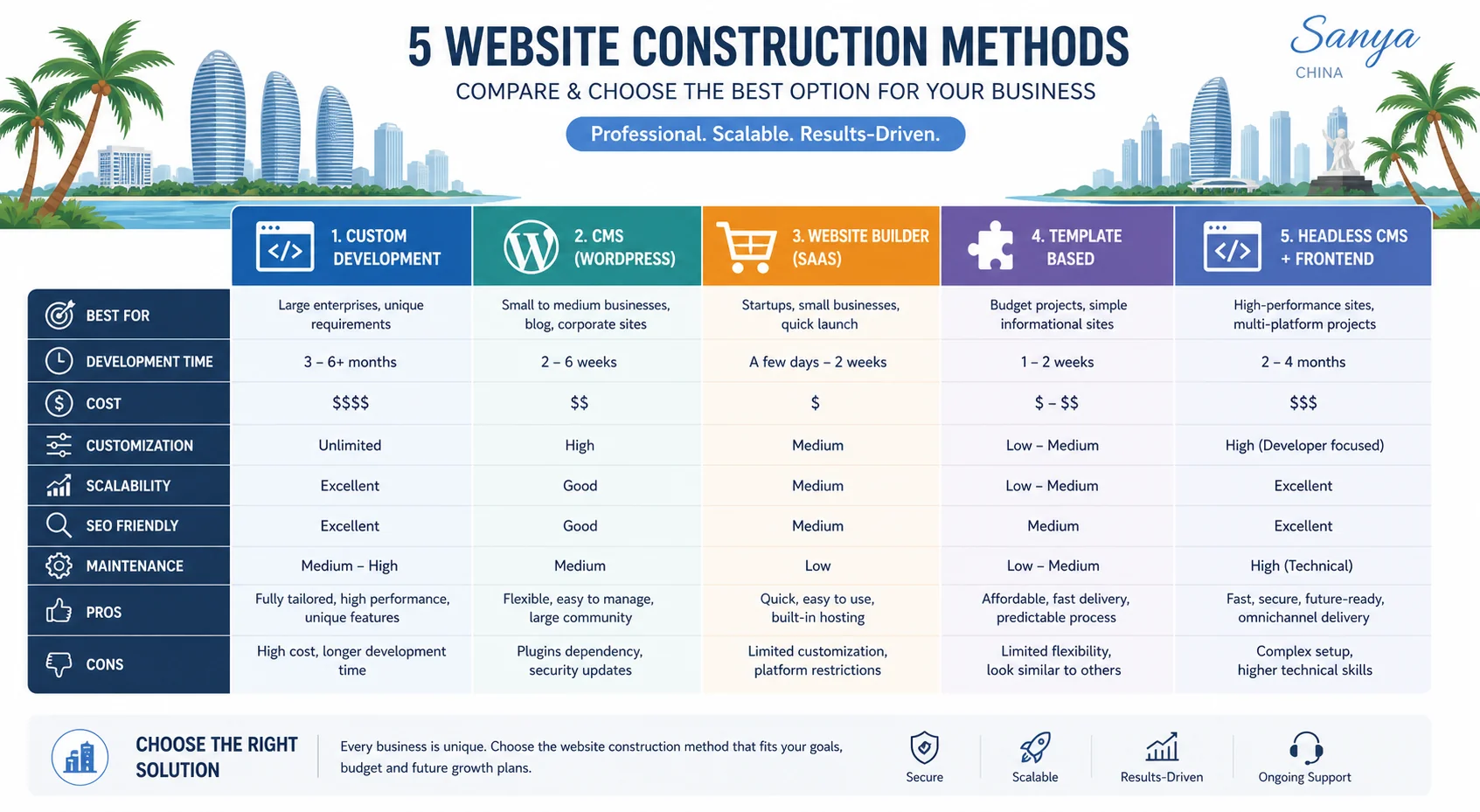 三亚网站建站怎么做？企业建站的五种方式对比分析