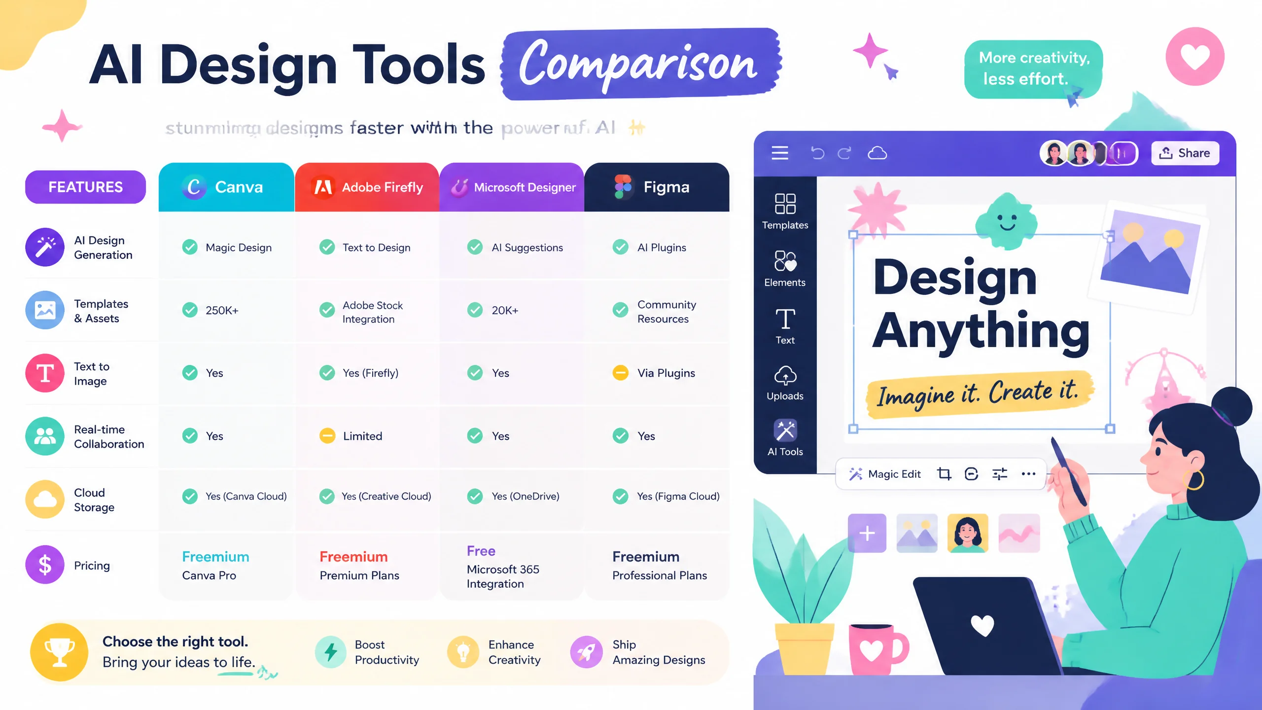 Figma AI Canva Magic Adobe Firefly 设计AI工具横评示意图