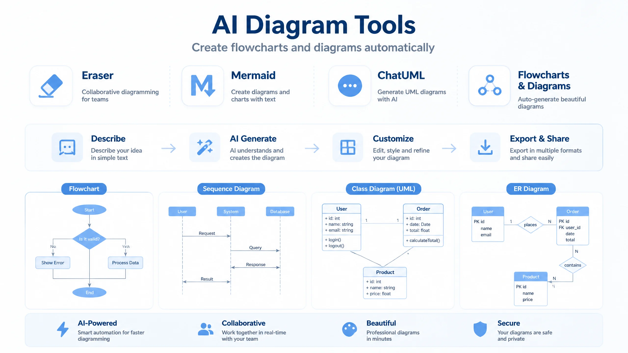 Eraser Mermaid AI ChatUML AI画流程图工具对比示意图