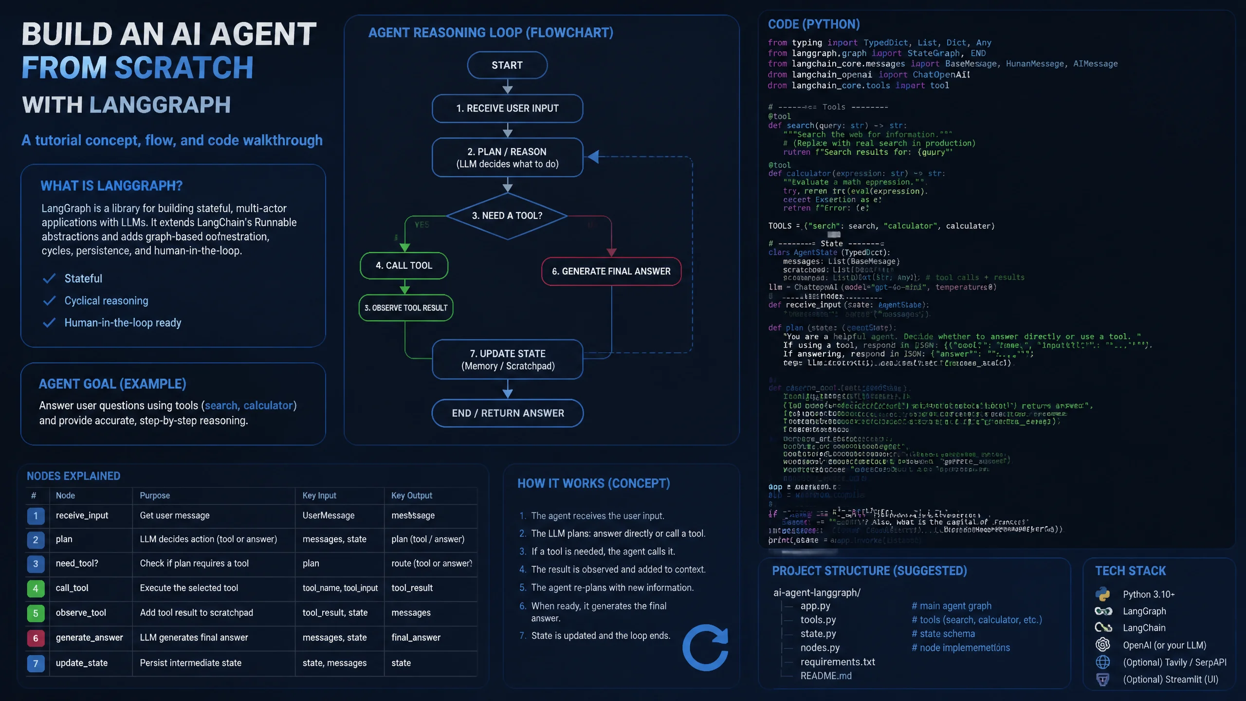 从零搭AI Agent LangGraph教程示意图