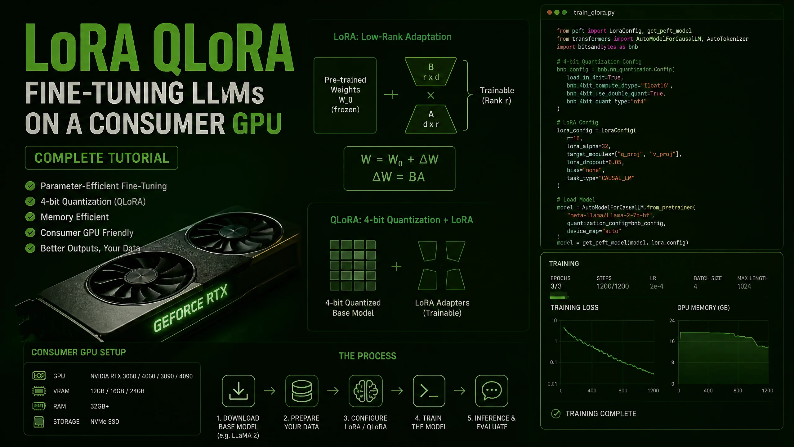 LoRA QLoRA微调大模型消费级显卡教程示意图