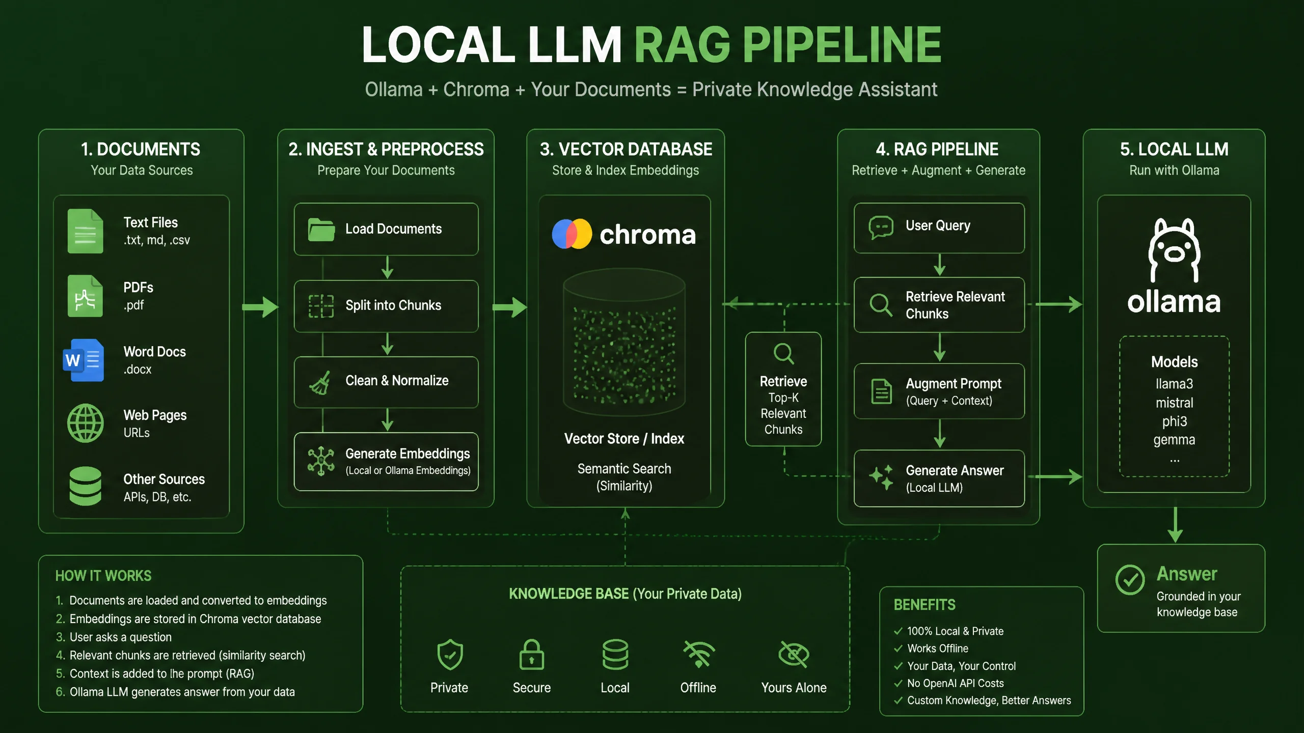 本地大模型RAG实战Ollama Chroma私有知识库示意图