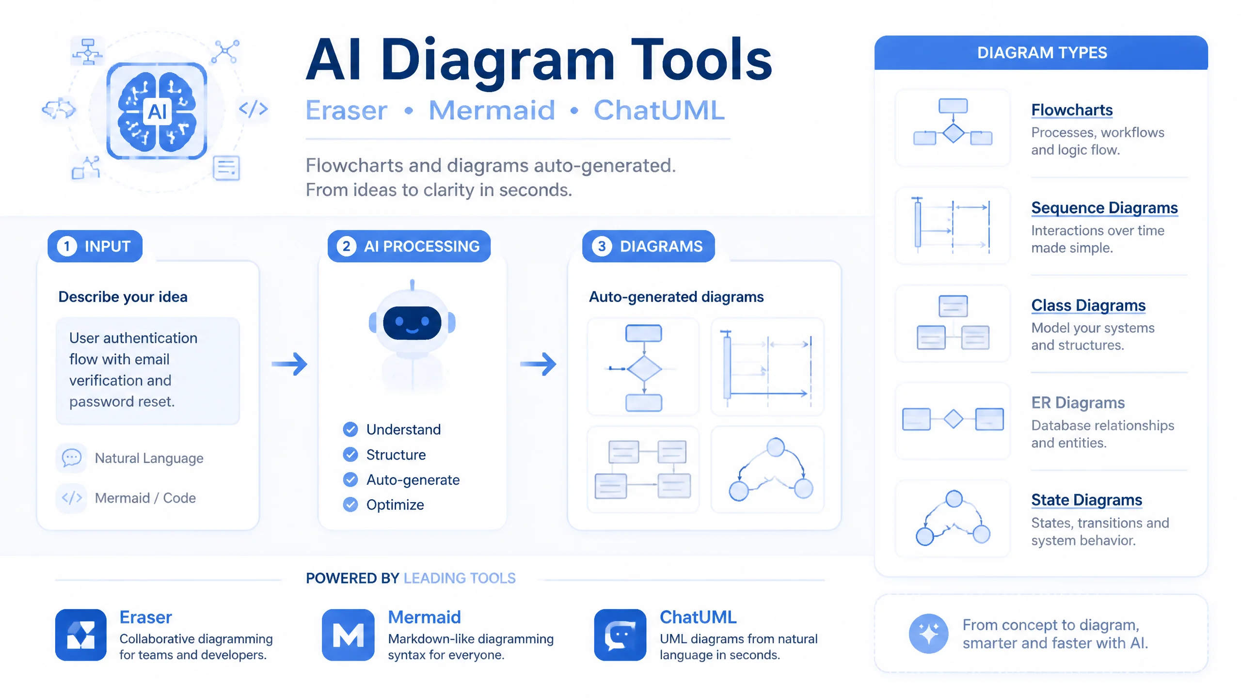 AI画流程图工具对比：Eraser、Mermaid AI、ChatUML实测