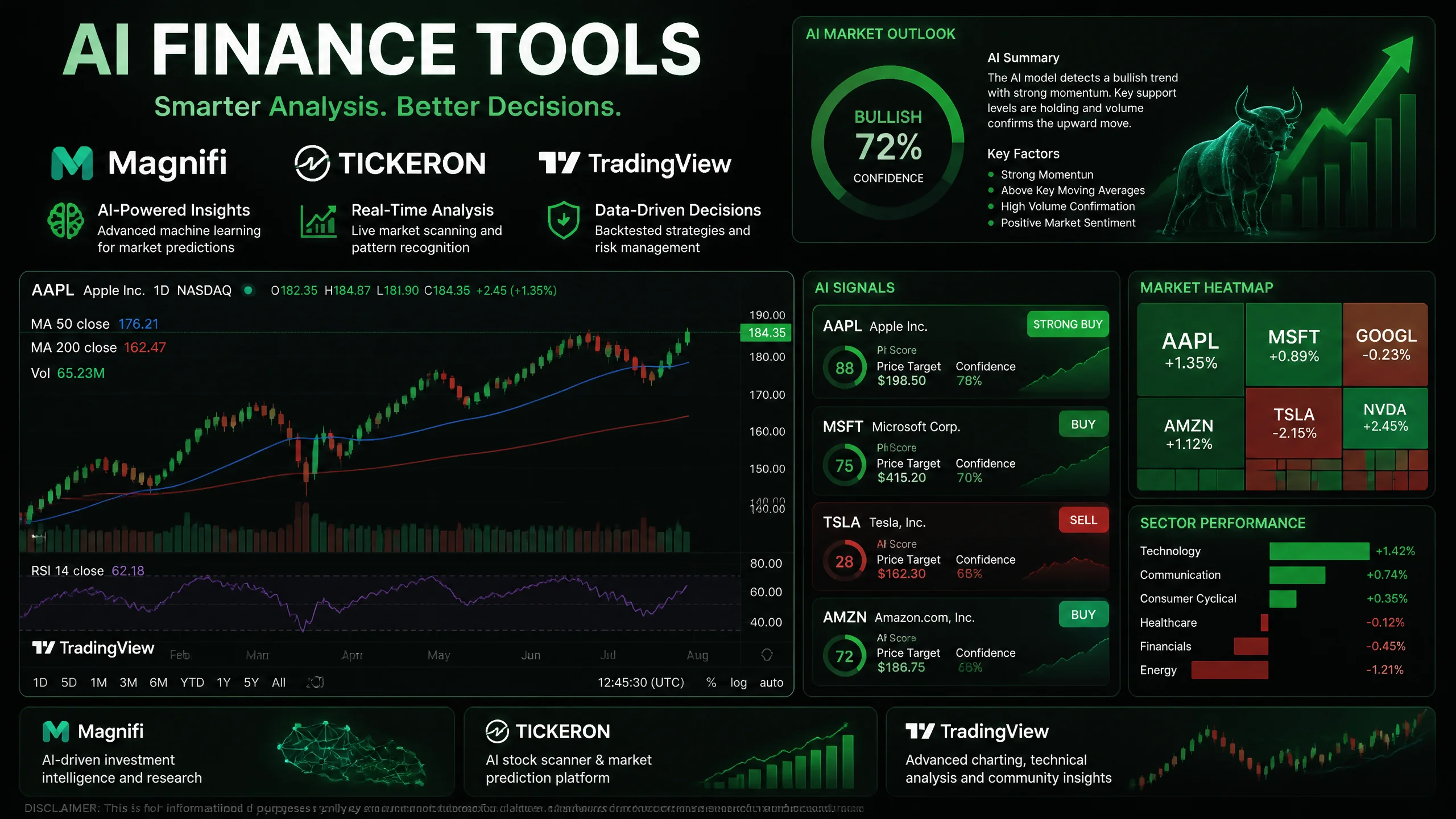 AI投资理财工具对比：Magnifi、Tickeron、TradingView AI实测