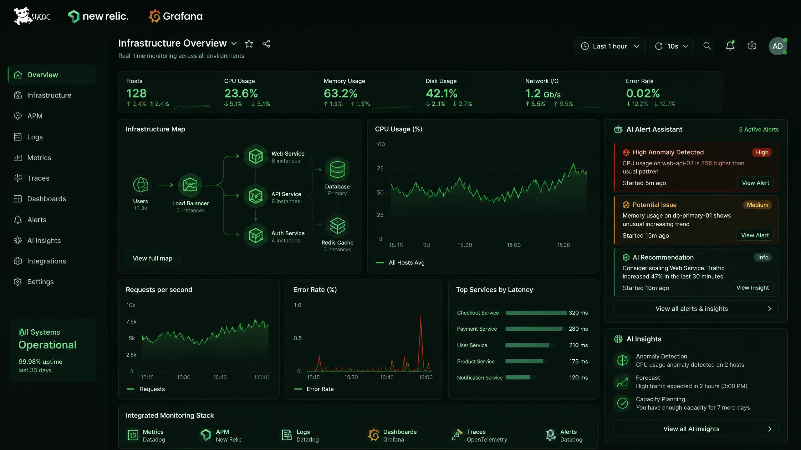 Datadog vs New Relic vs Grafana AI：运维监控AI工具对比