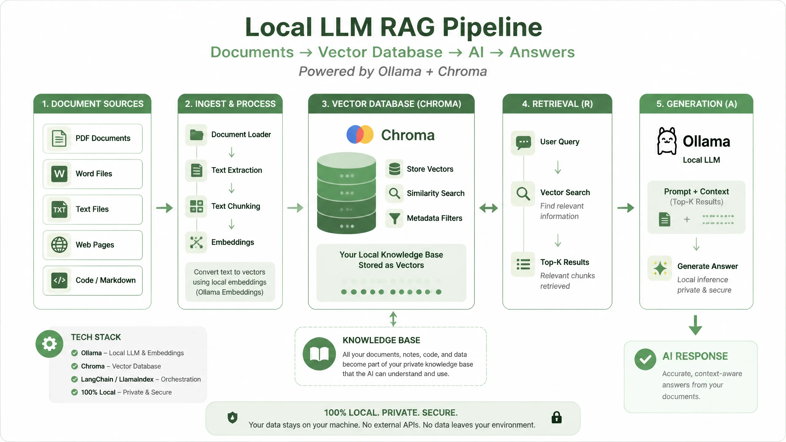 本地大模型RAG实战：用Ollama+Chroma搭一个私有知识库