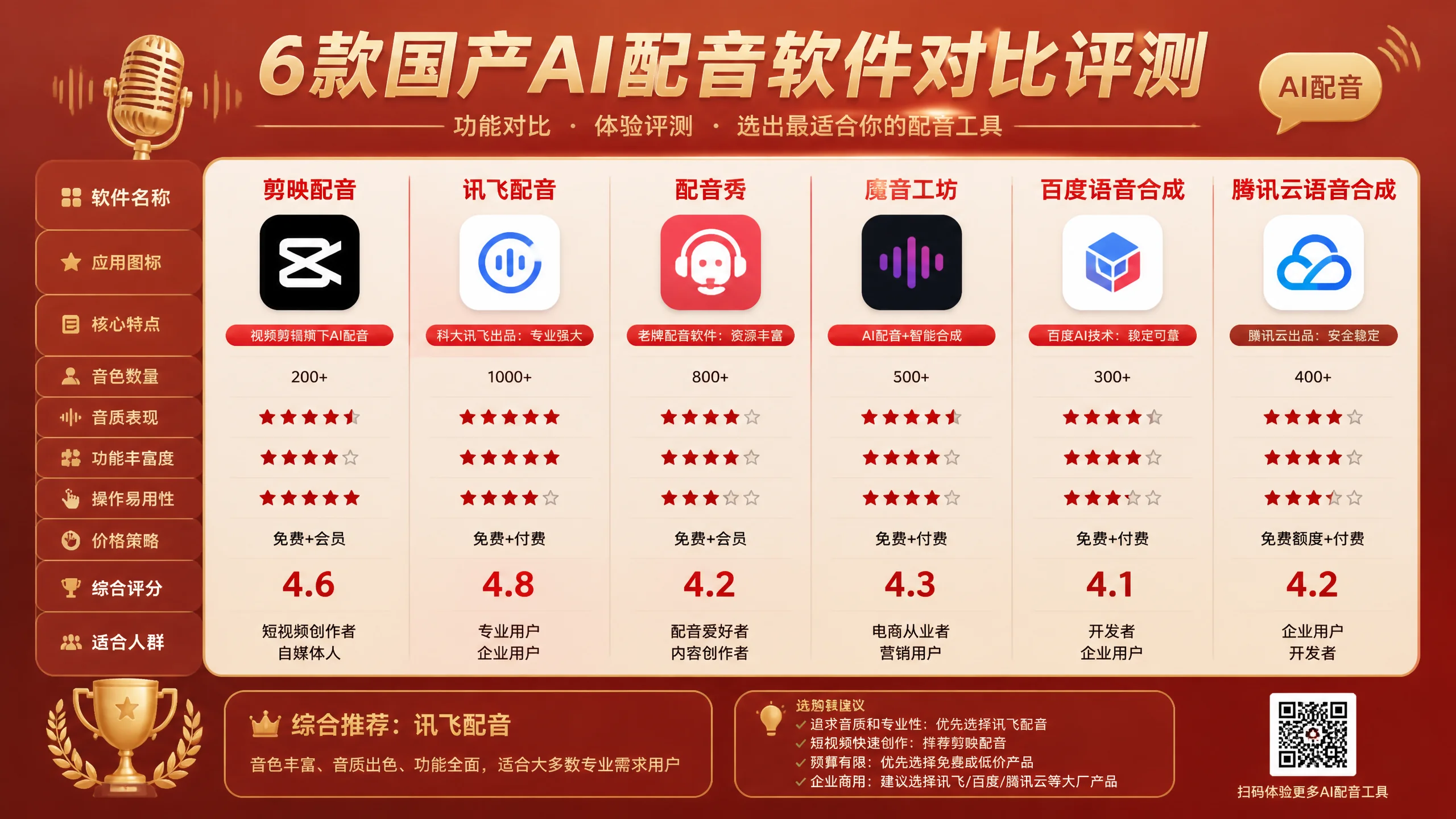 国产AI配音软件哪个好？6款实测