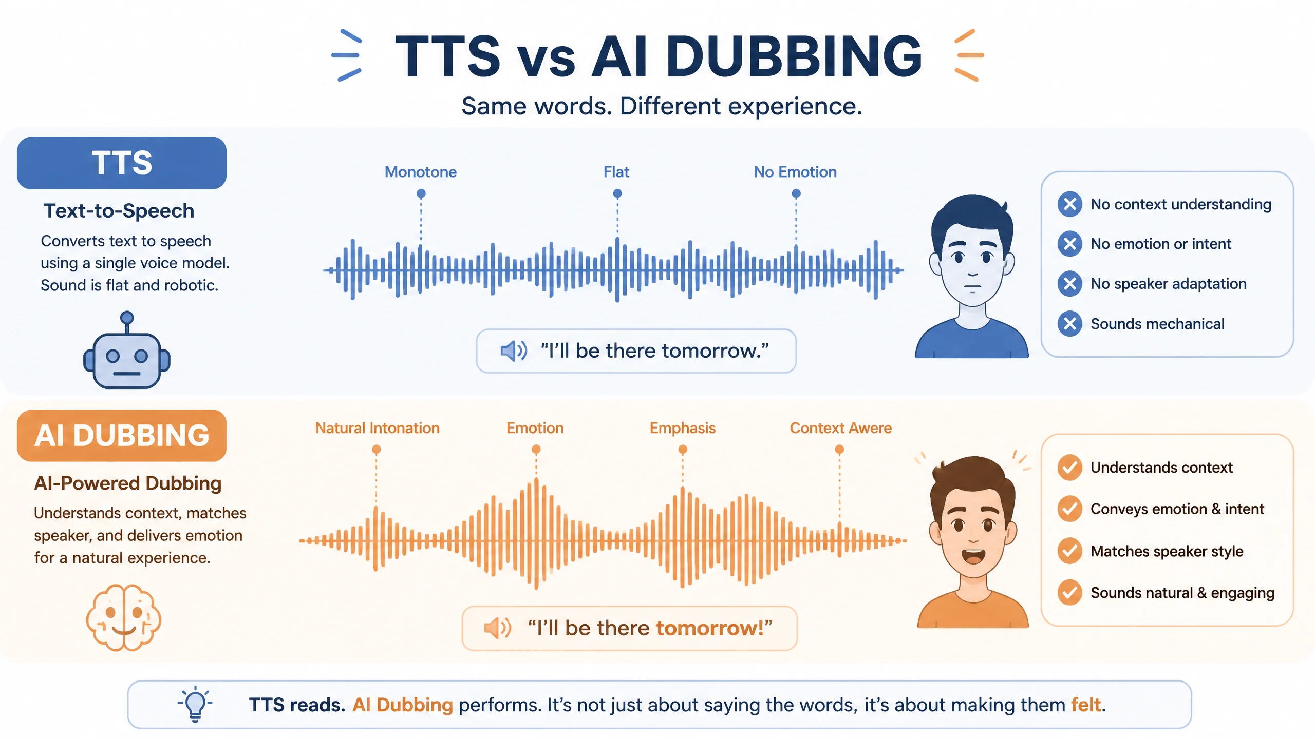 语音合成和AI配音到底是不是一回事？TTS与配音的差别