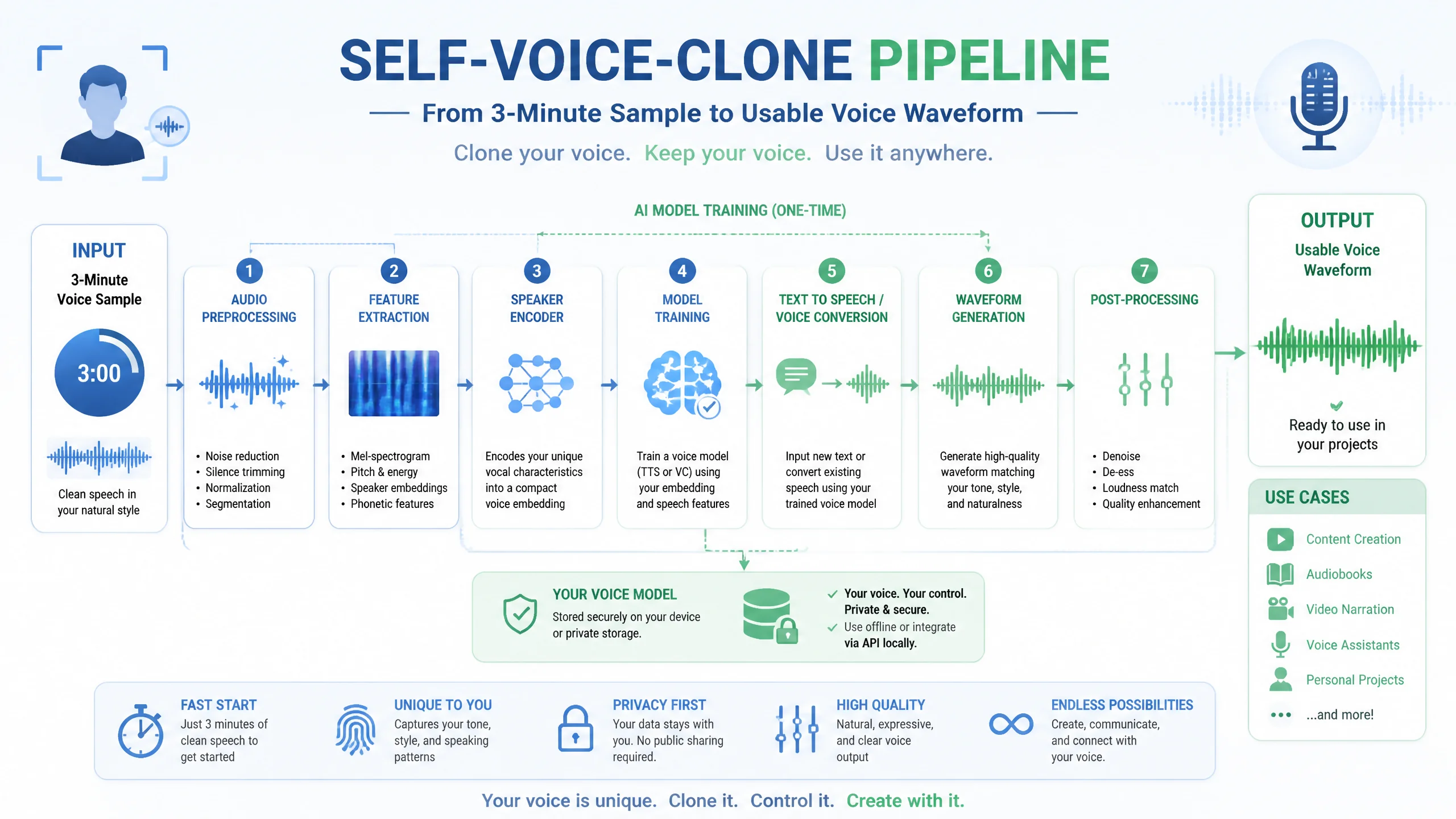 ai自配音怎么克隆自己的声线？3分钟样本到能用的实测路径
