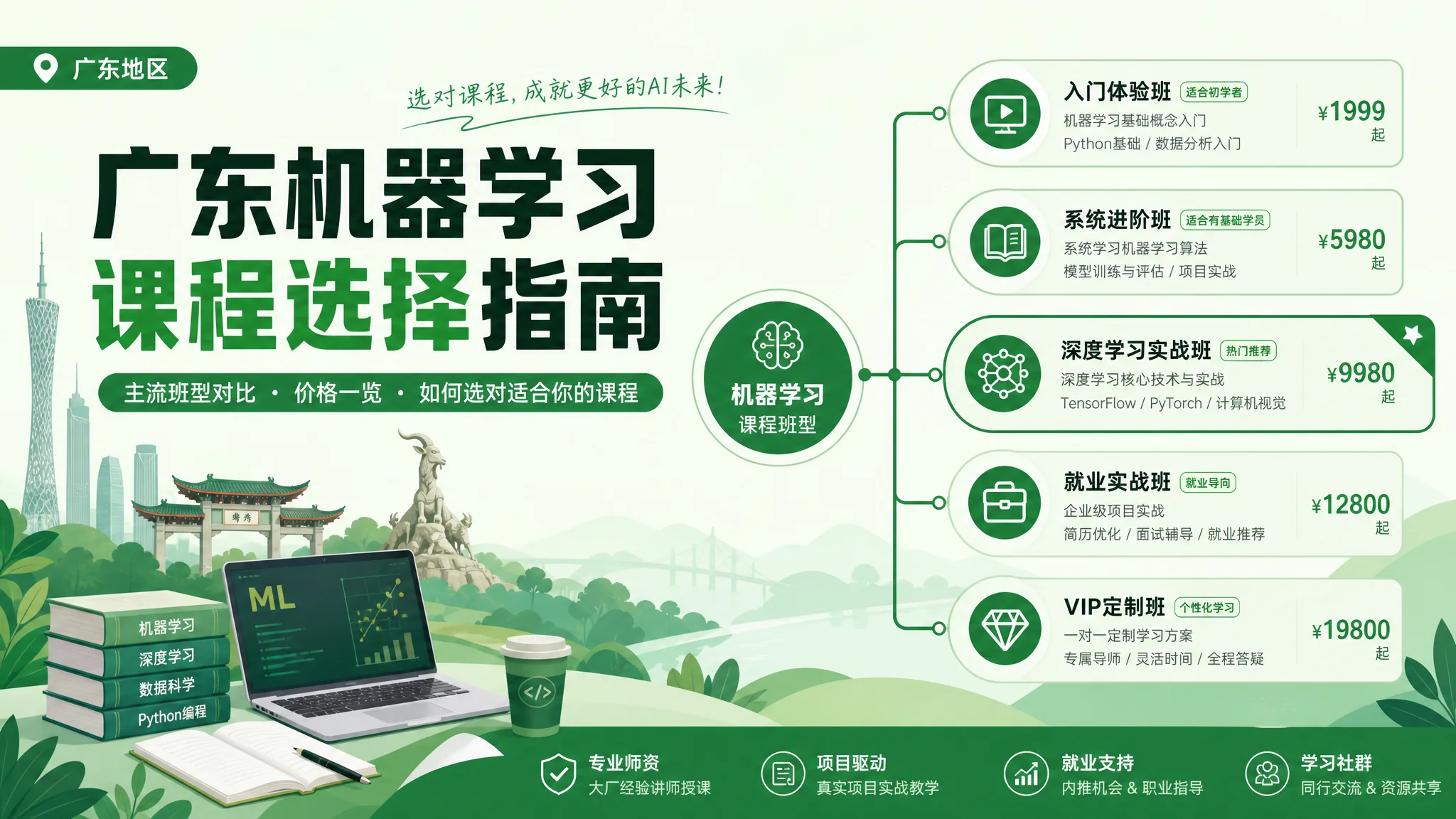 广东AI机器学习培训怎么选？过来人拆解班型、价格与避坑点