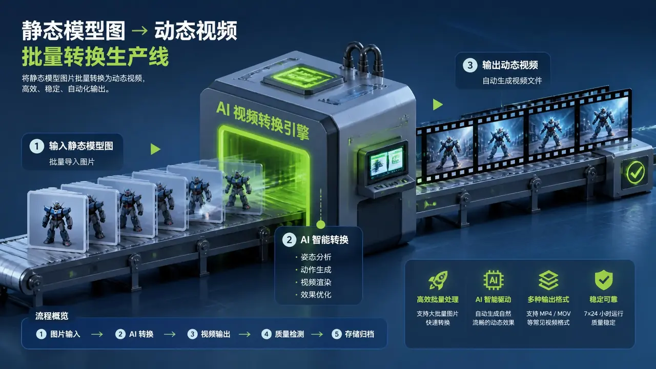 模特会动视频ai怎么做？静态模特图批量转视频的实测工作流